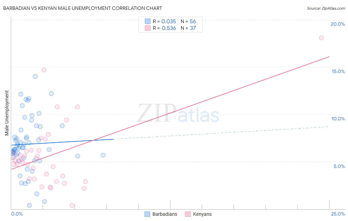 Barbadian vs Kenyan Male Unemployment