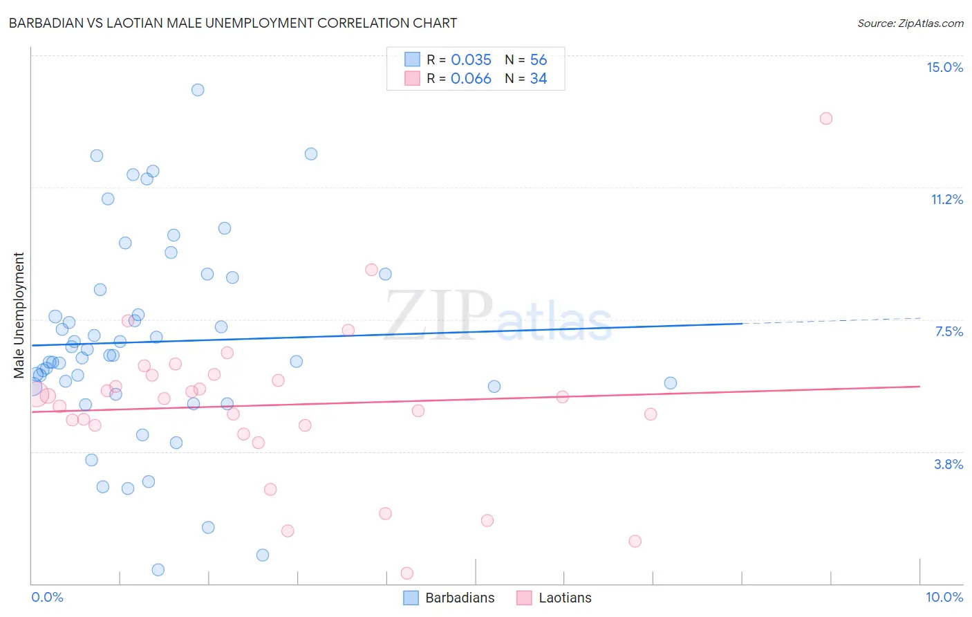 Barbadian vs Laotian Male Unemployment