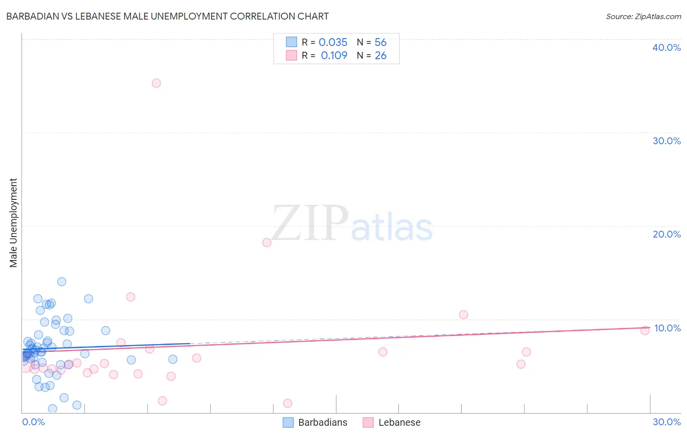 Barbadian vs Lebanese Male Unemployment