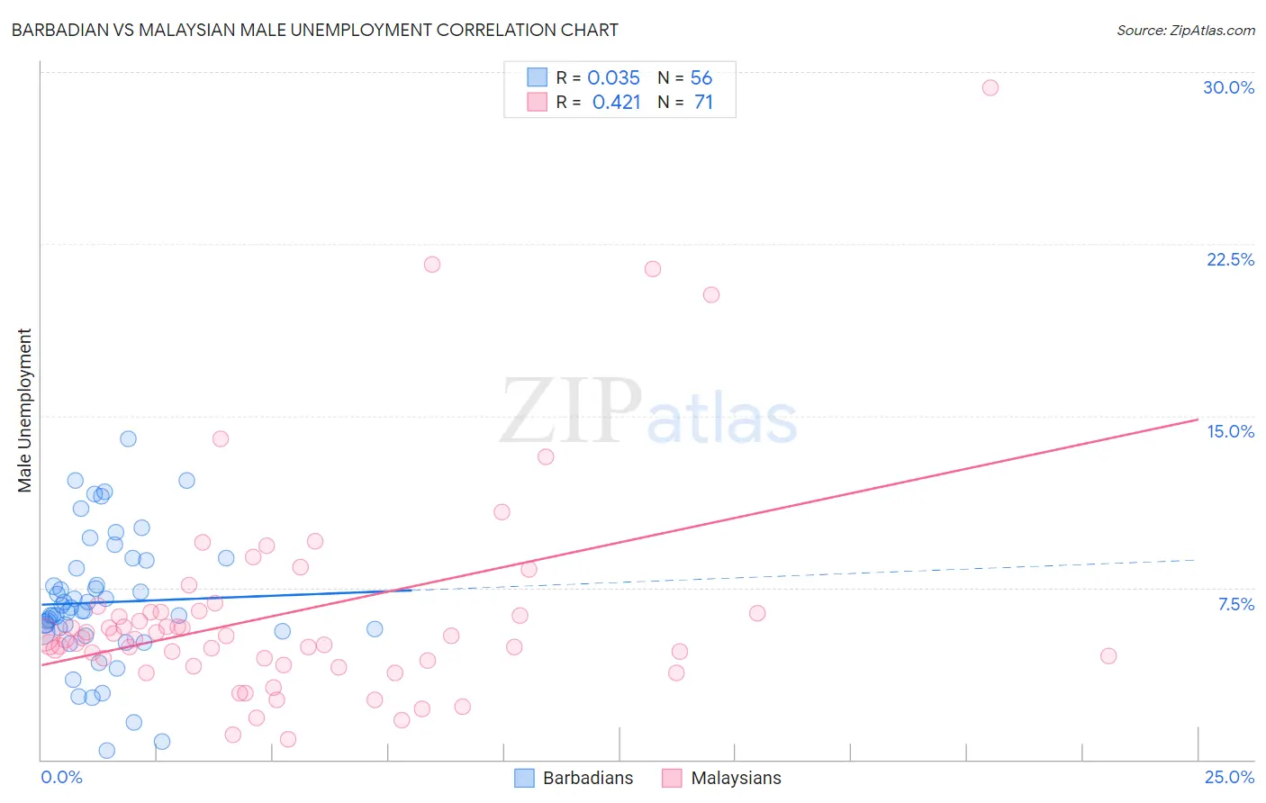 Barbadian vs Malaysian Male Unemployment