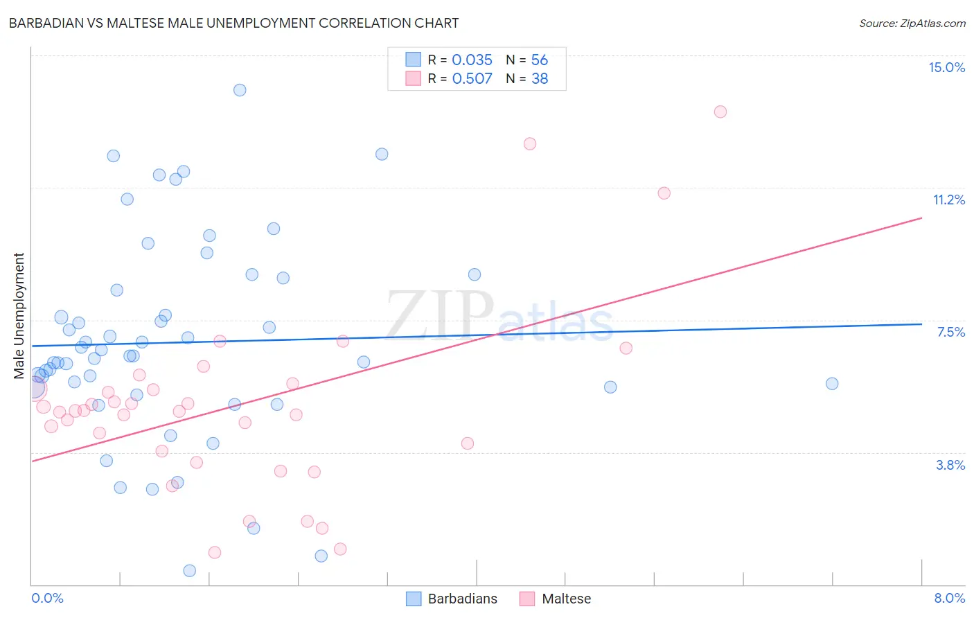 Barbadian vs Maltese Male Unemployment