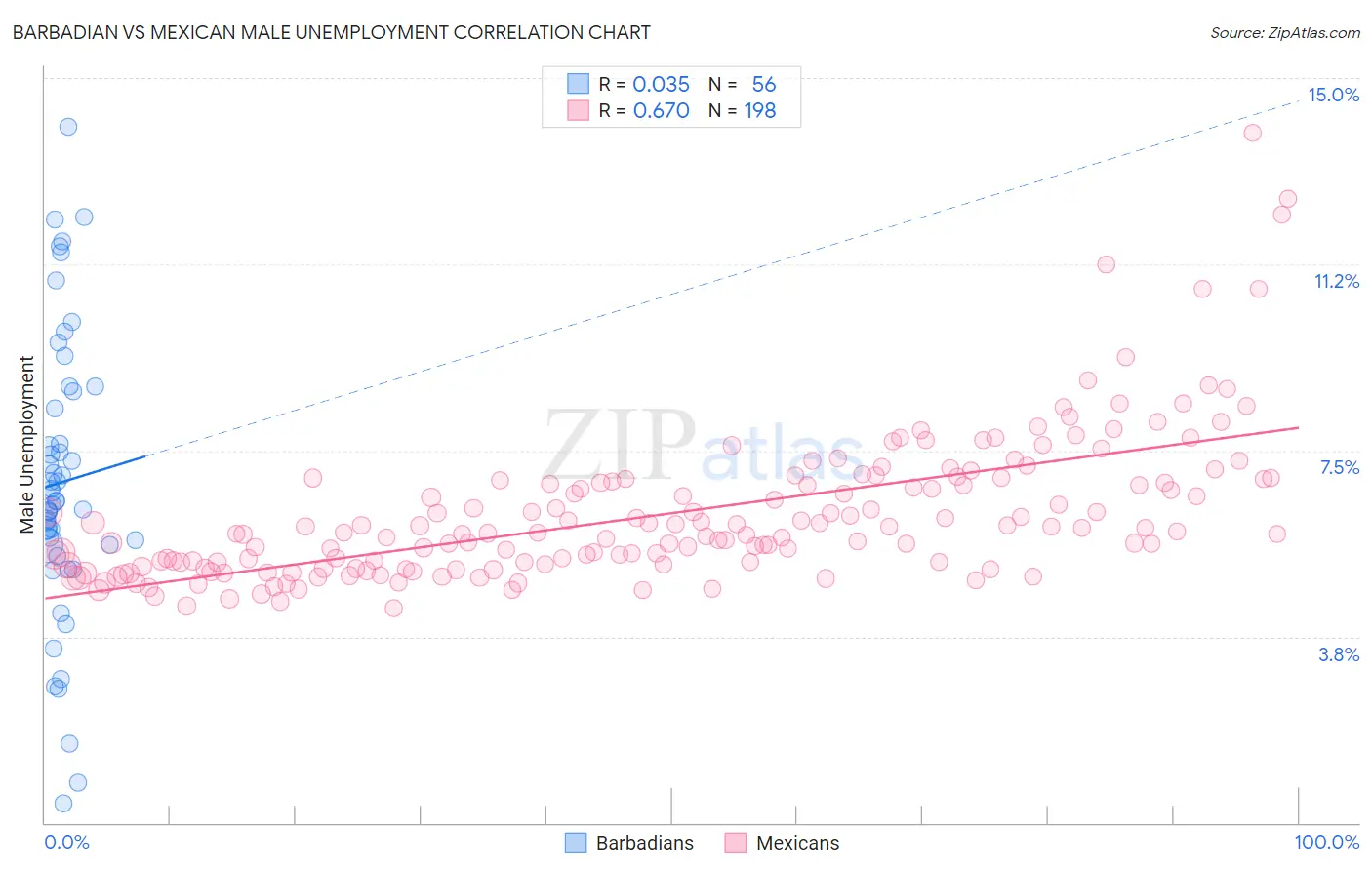 Barbadian vs Mexican Male Unemployment