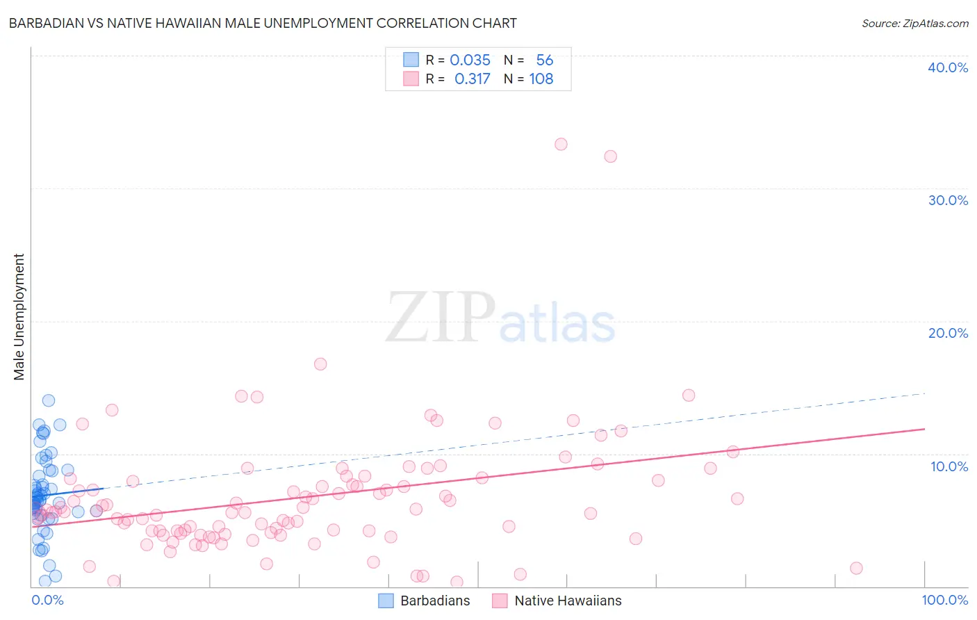 Barbadian vs Native Hawaiian Male Unemployment