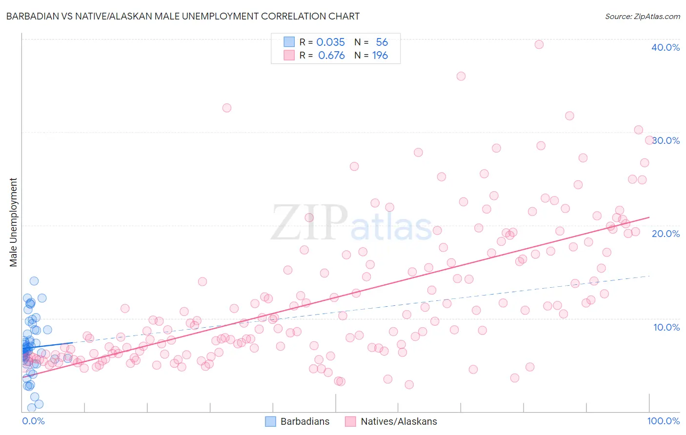 Barbadian vs Native/Alaskan Male Unemployment