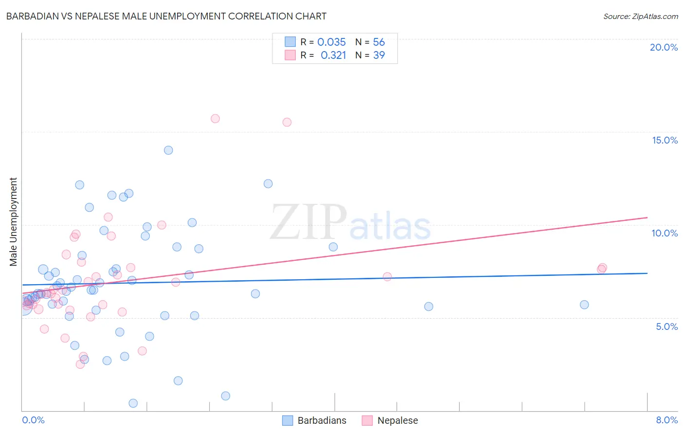 Barbadian vs Nepalese Male Unemployment