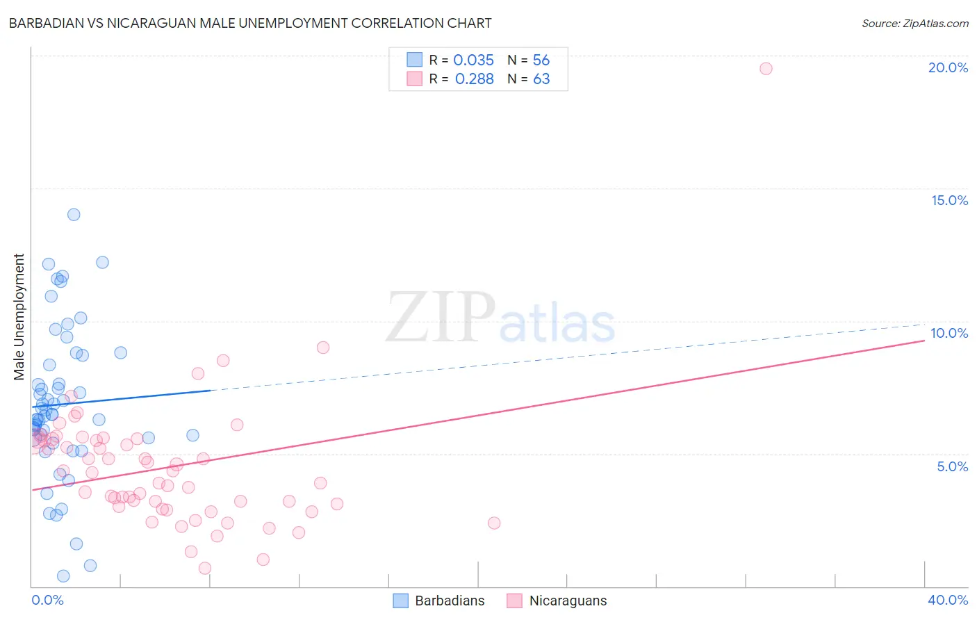 Barbadian vs Nicaraguan Male Unemployment