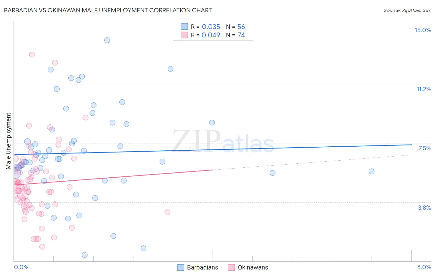 Barbadian vs Okinawan Male Unemployment