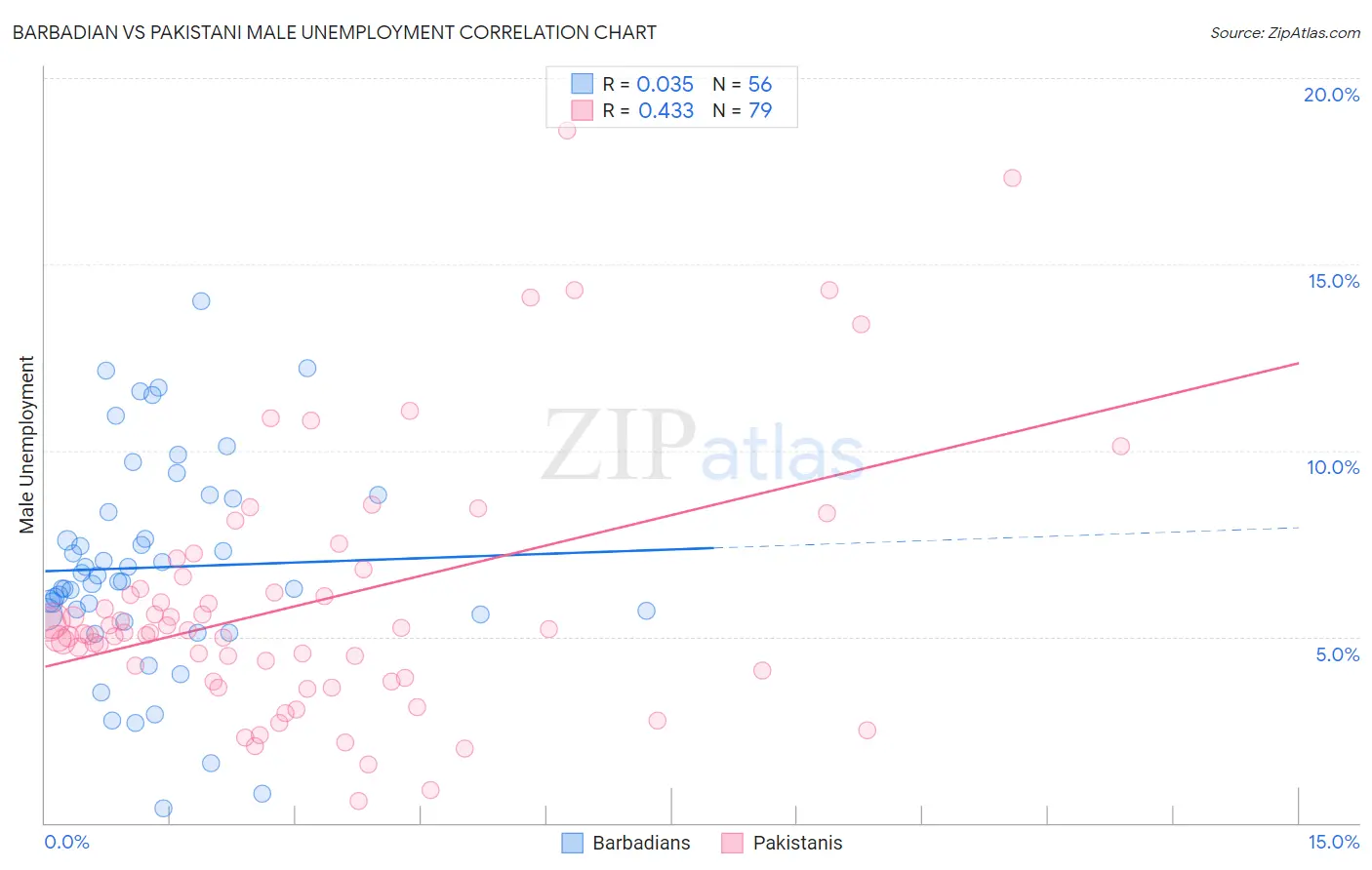 Barbadian vs Pakistani Male Unemployment