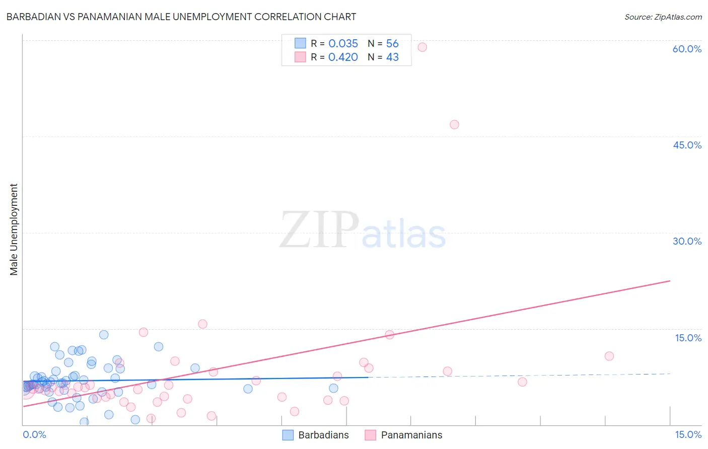 Barbadian vs Panamanian Male Unemployment