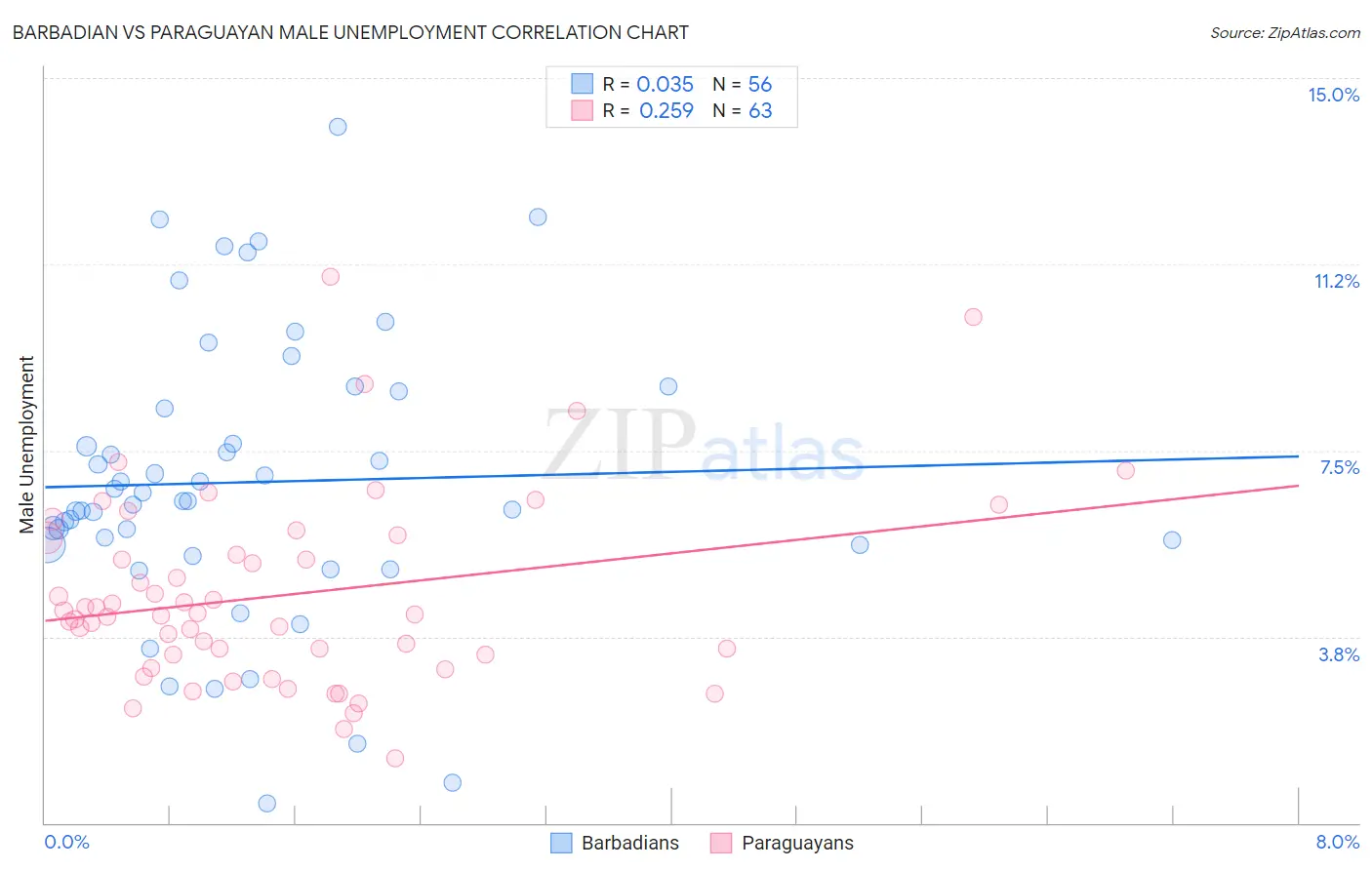 Barbadian vs Paraguayan Male Unemployment