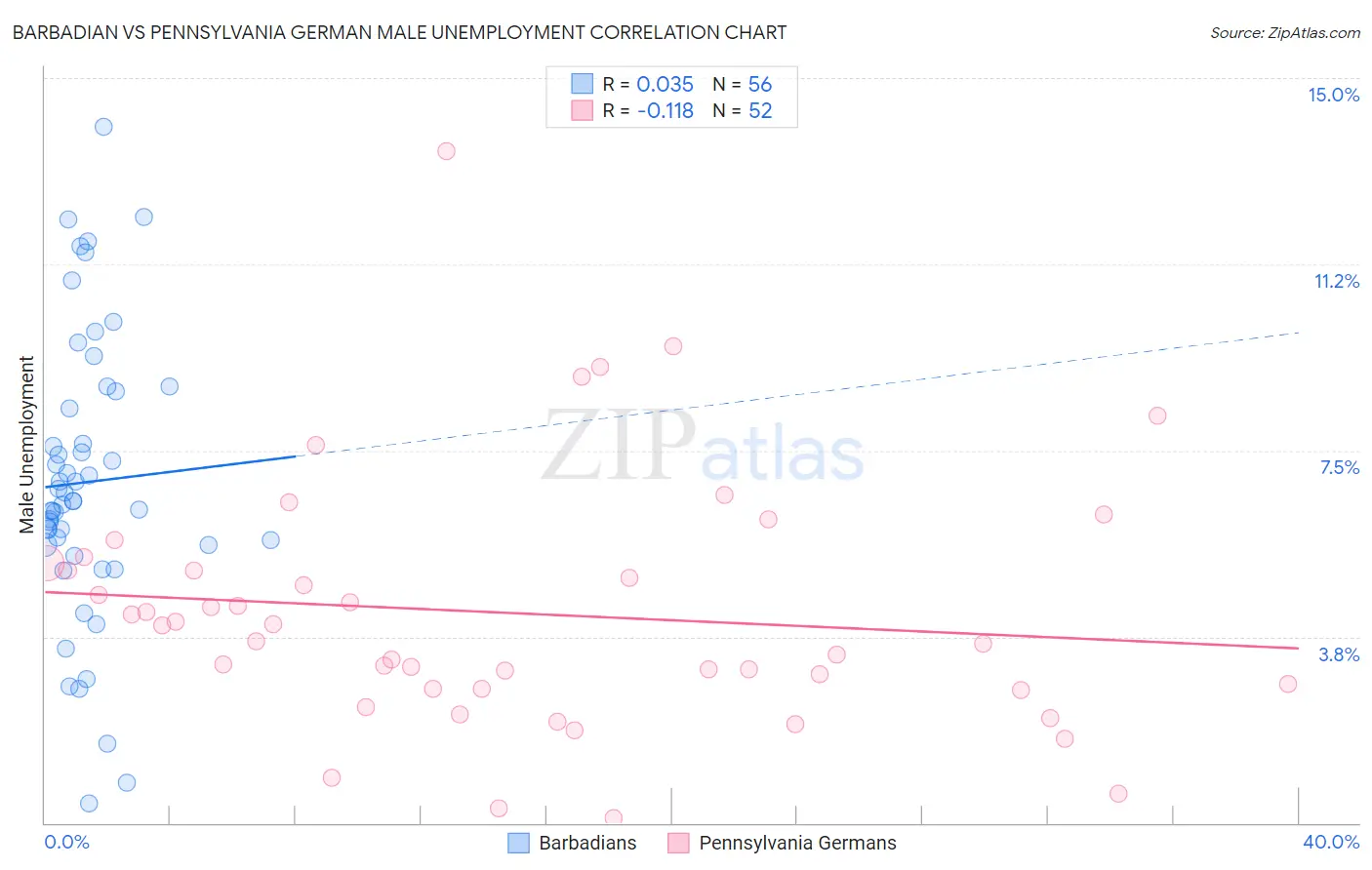 Barbadian vs Pennsylvania German Male Unemployment