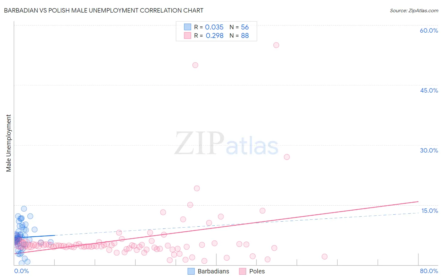 Barbadian vs Polish Male Unemployment