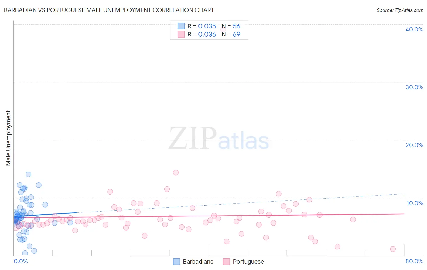 Barbadian vs Portuguese Male Unemployment