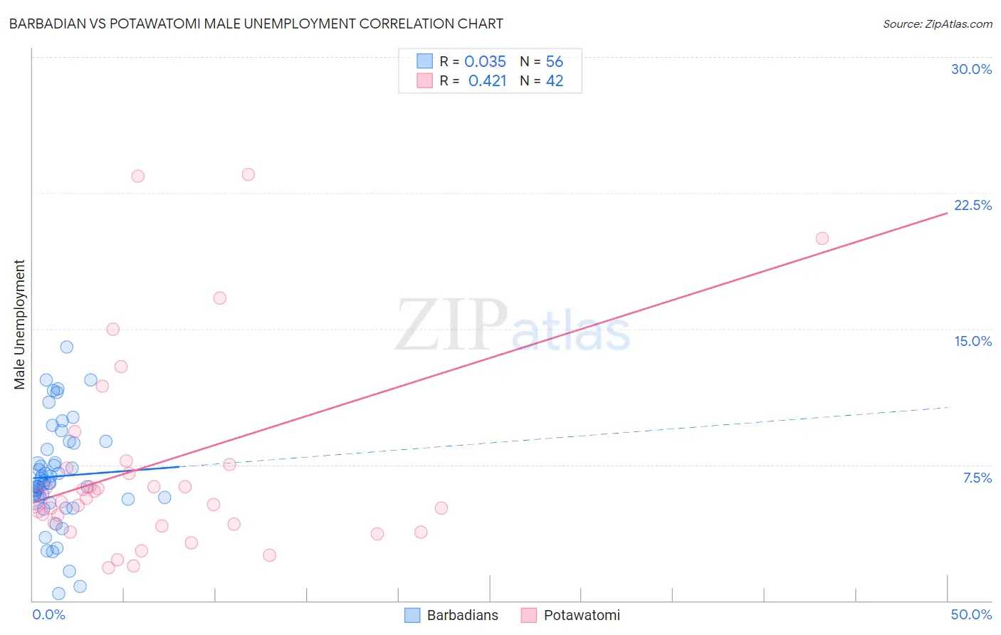 Barbadian vs Potawatomi Male Unemployment