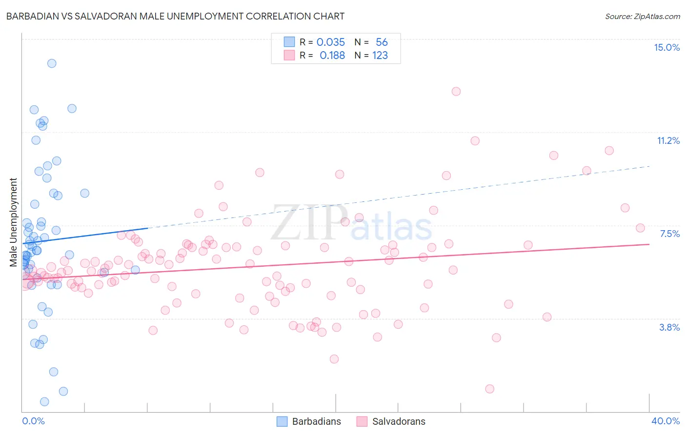 Barbadian vs Salvadoran Male Unemployment