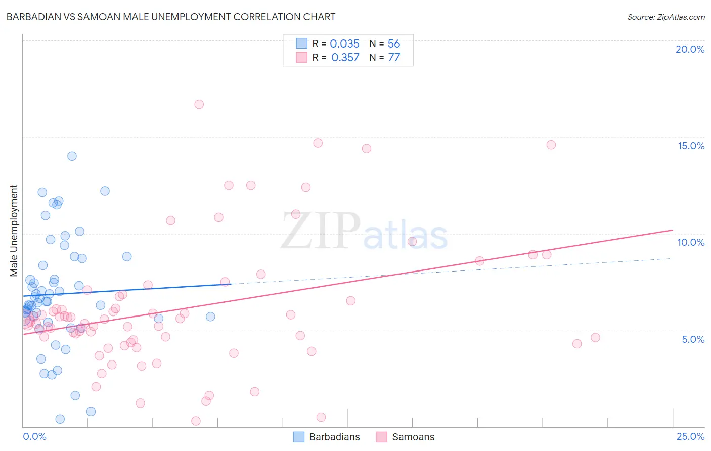 Barbadian vs Samoan Male Unemployment