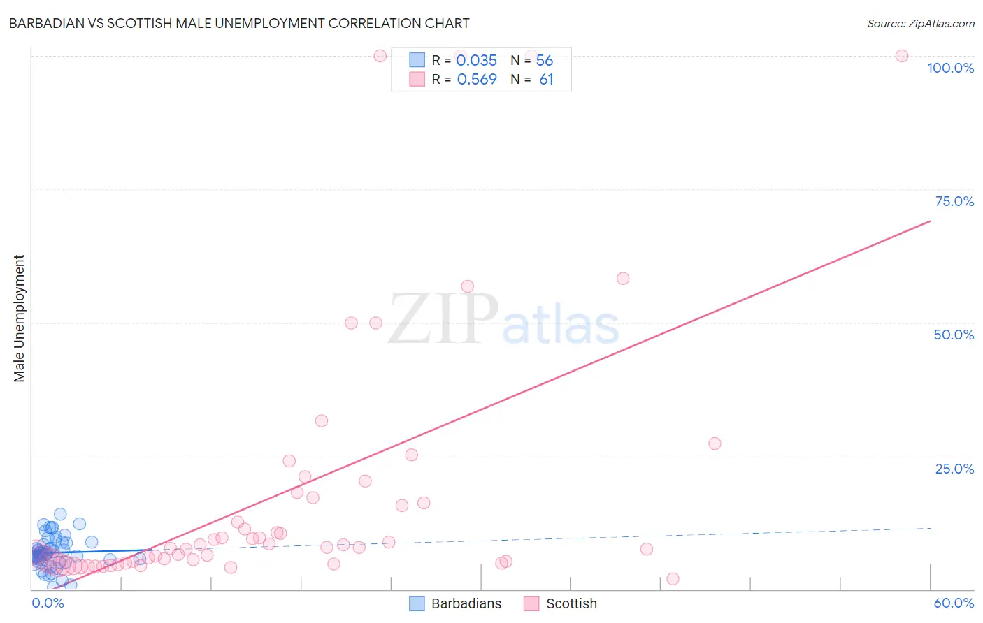 Barbadian vs Scottish Male Unemployment