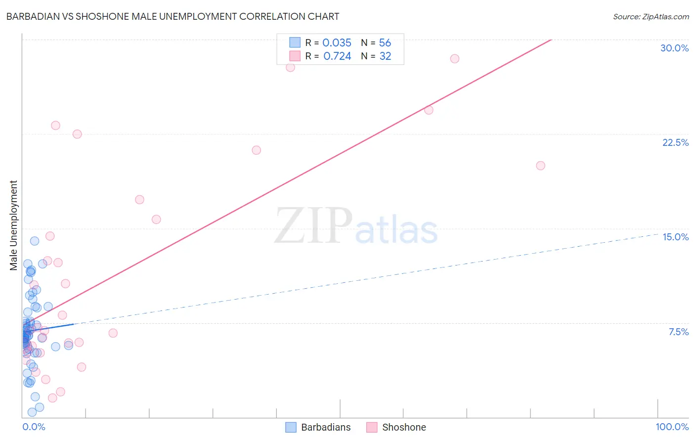 Barbadian vs Shoshone Male Unemployment