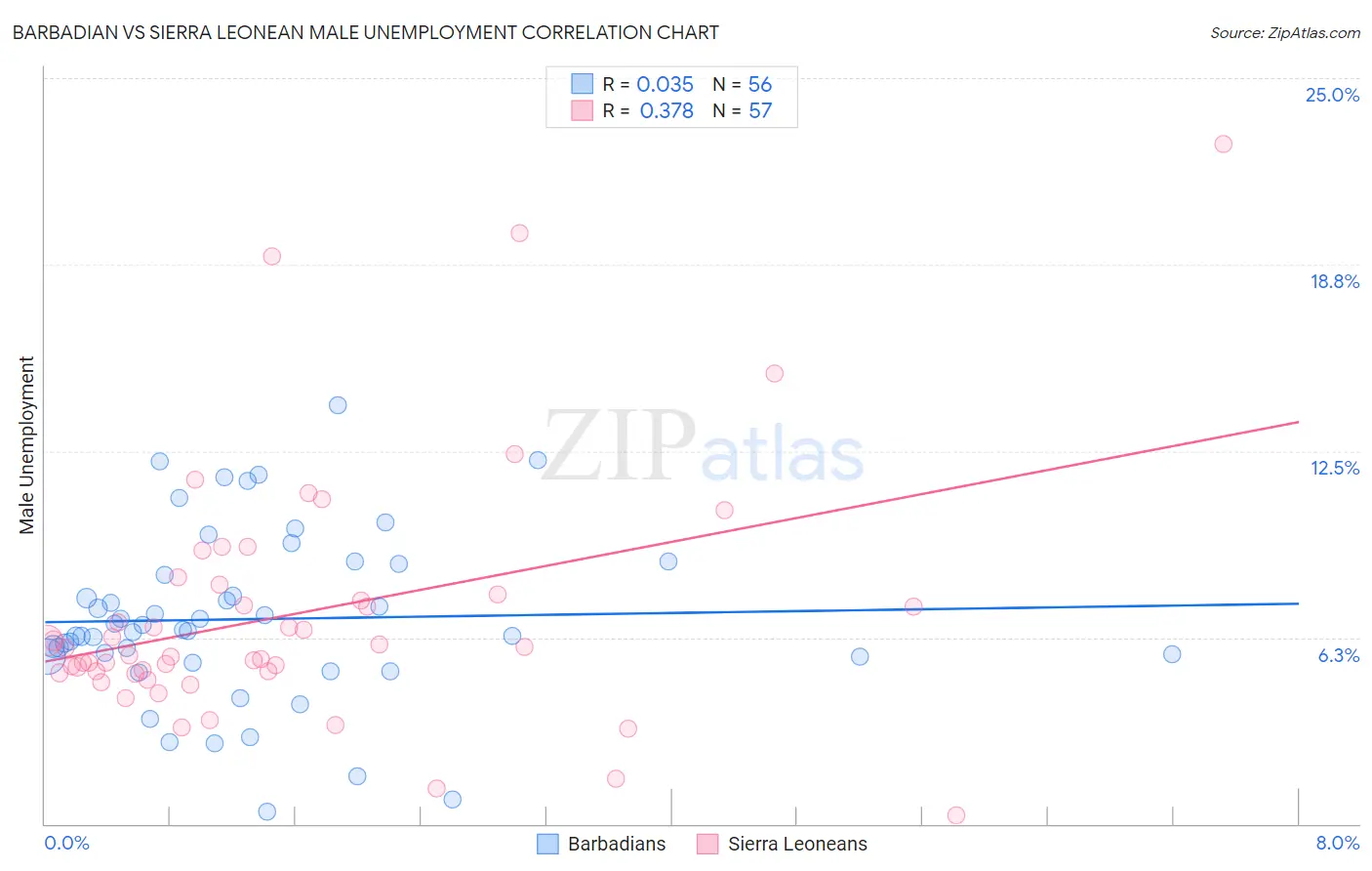 Barbadian vs Sierra Leonean Male Unemployment