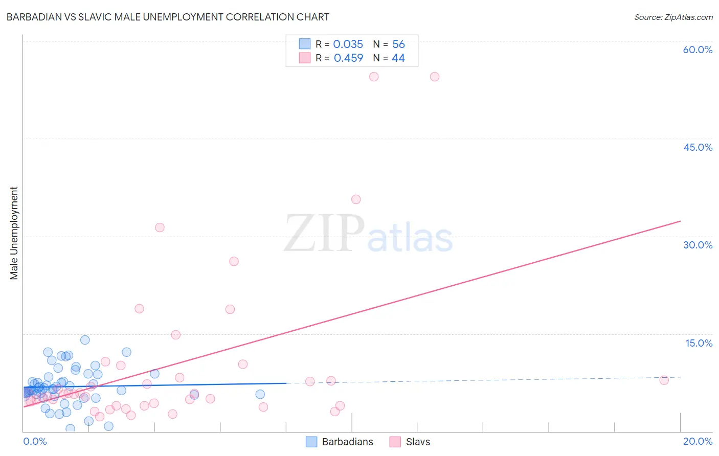 Barbadian vs Slavic Male Unemployment