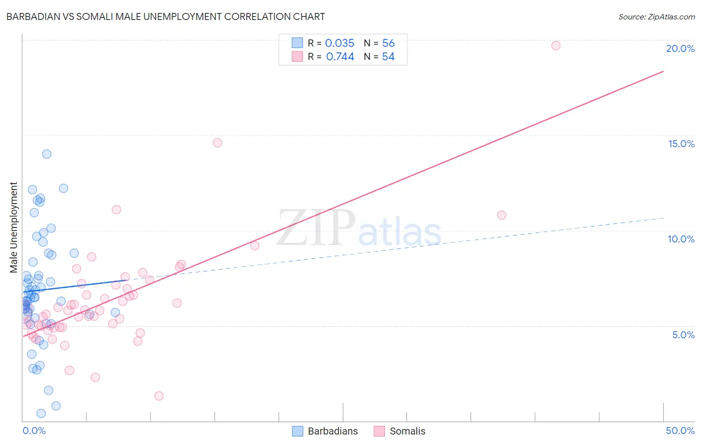 Barbadian vs Somali Male Unemployment