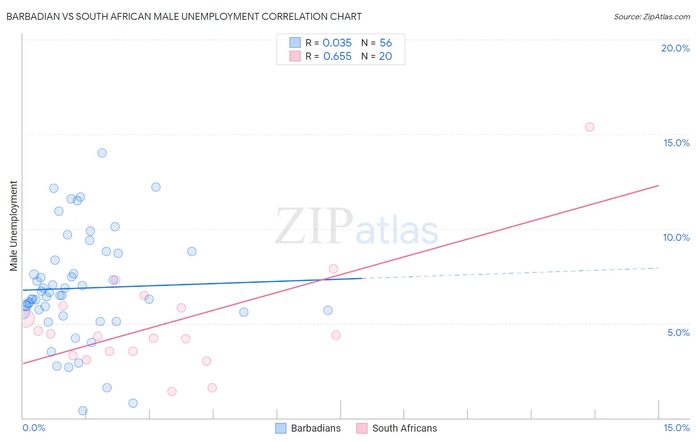 Barbadian vs South African Male Unemployment