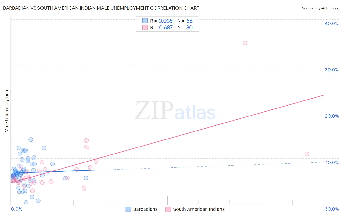 Barbadian vs South American Indian Male Unemployment