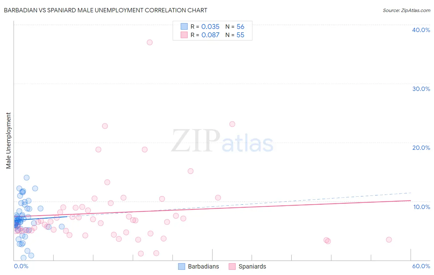 Barbadian vs Spaniard Male Unemployment