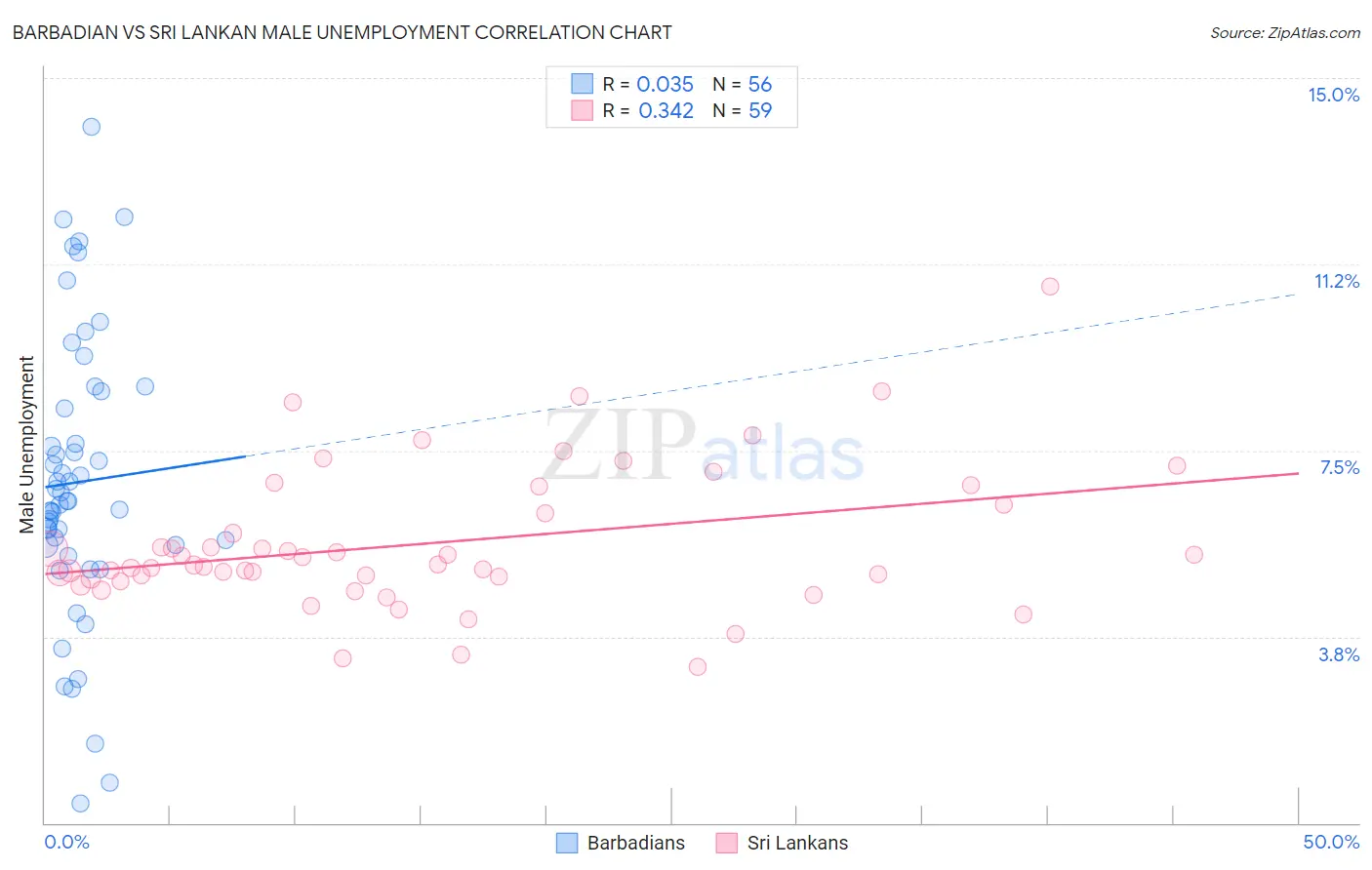 Barbadian vs Sri Lankan Male Unemployment