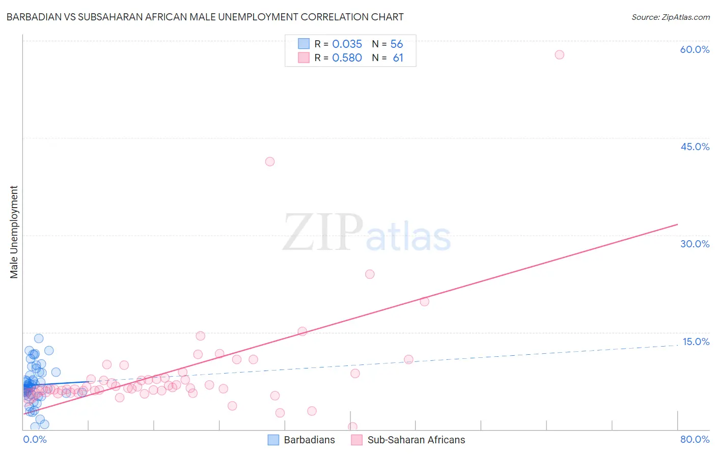 Barbadian vs Subsaharan African Male Unemployment