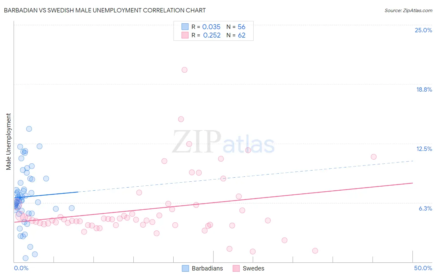 Barbadian vs Swedish Male Unemployment