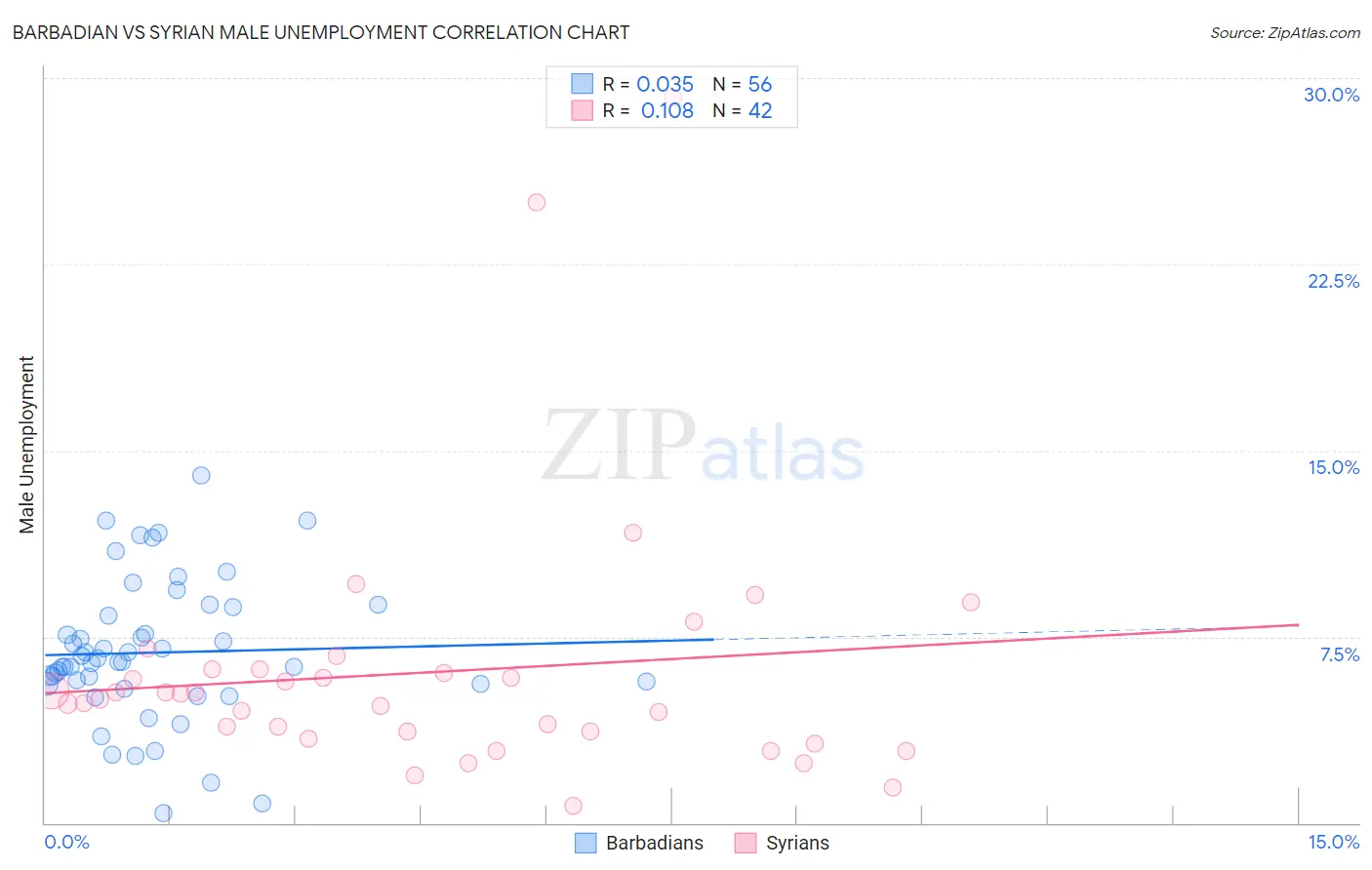 Barbadian vs Syrian Male Unemployment