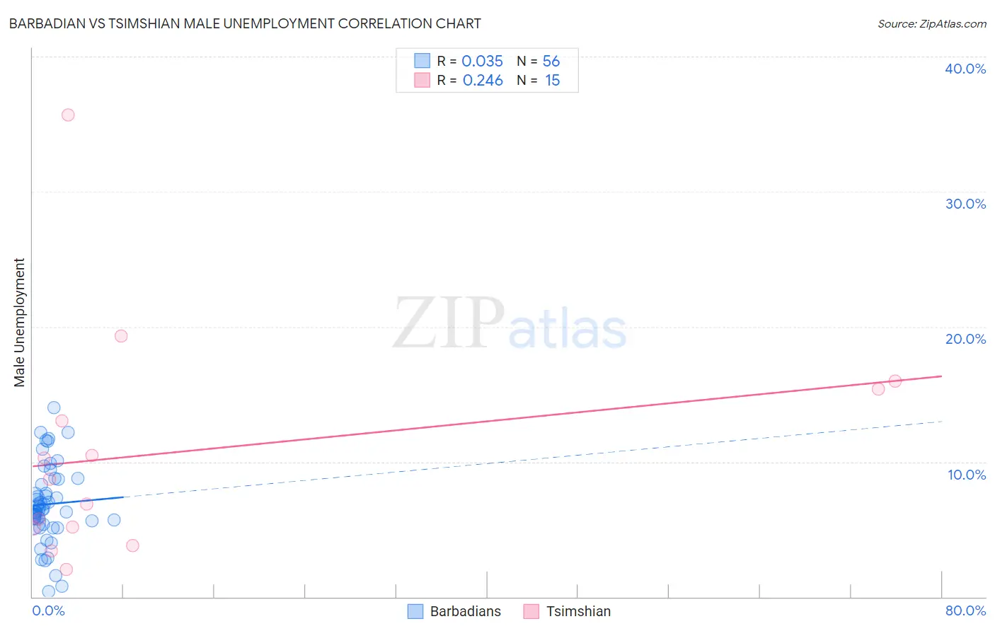 Barbadian vs Tsimshian Male Unemployment