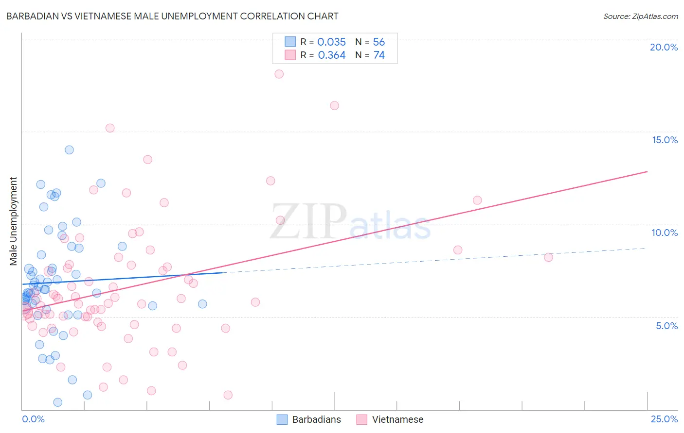 Barbadian vs Vietnamese Male Unemployment