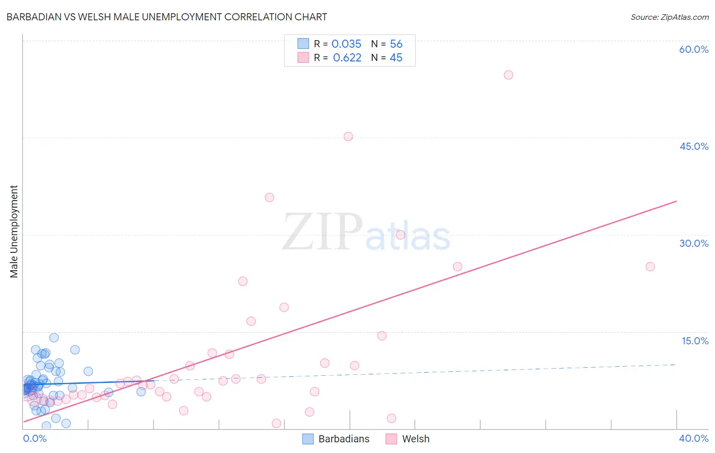 Barbadian vs Welsh Male Unemployment