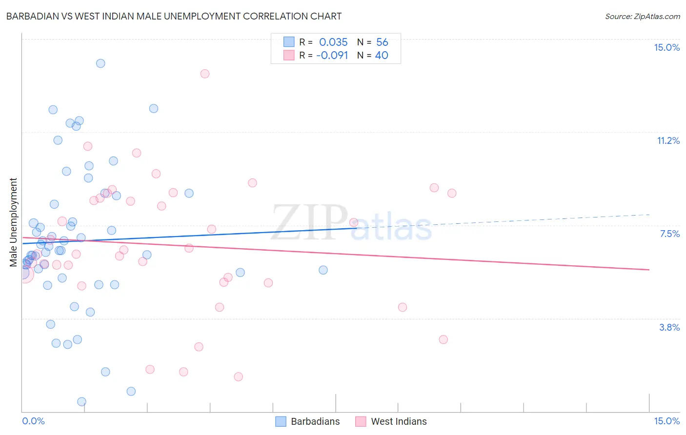 Barbadian vs West Indian Male Unemployment