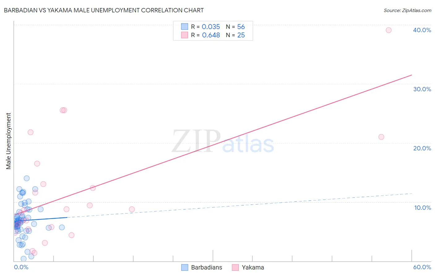 Barbadian vs Yakama Male Unemployment