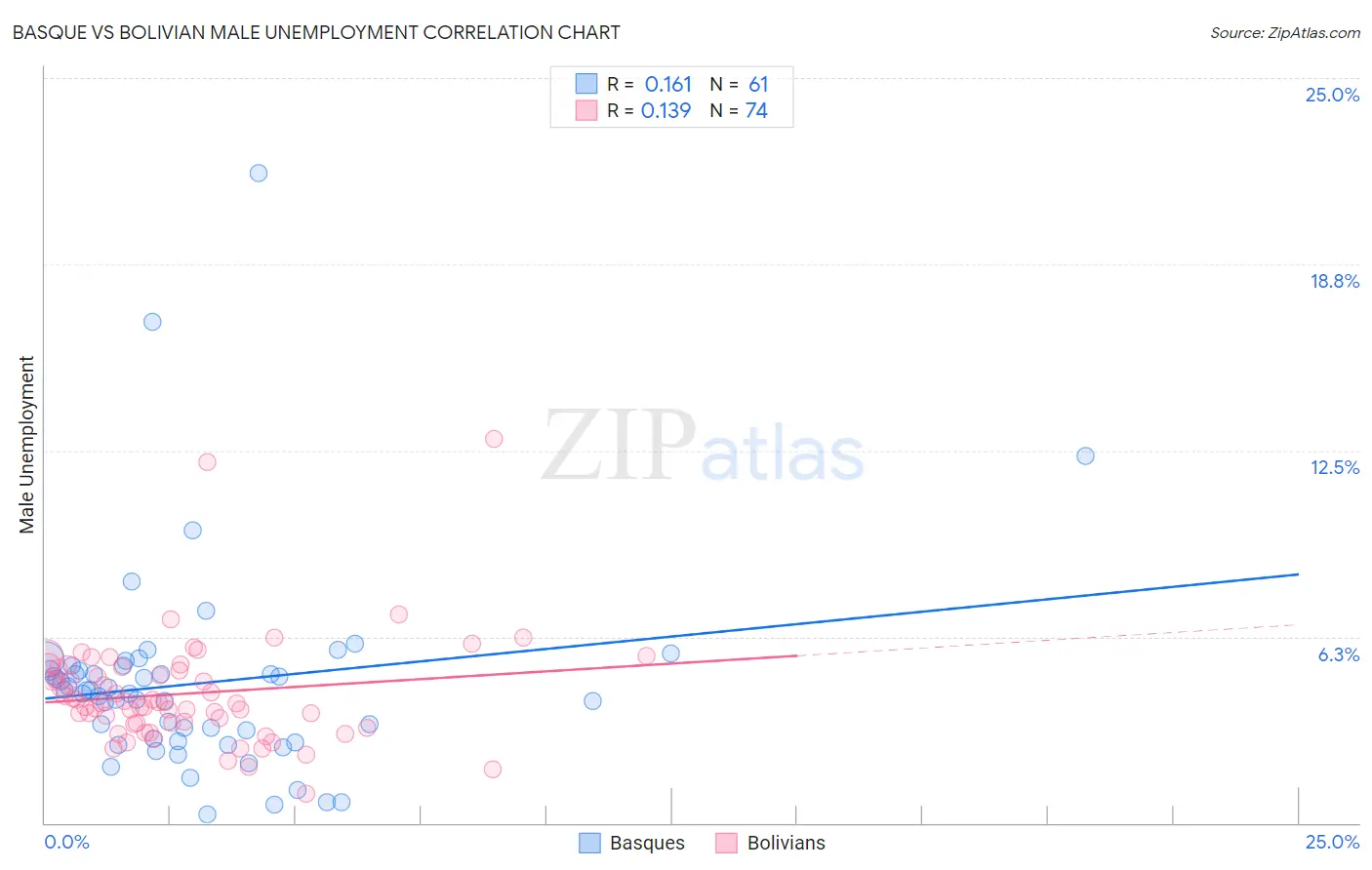 Basque vs Bolivian Male Unemployment