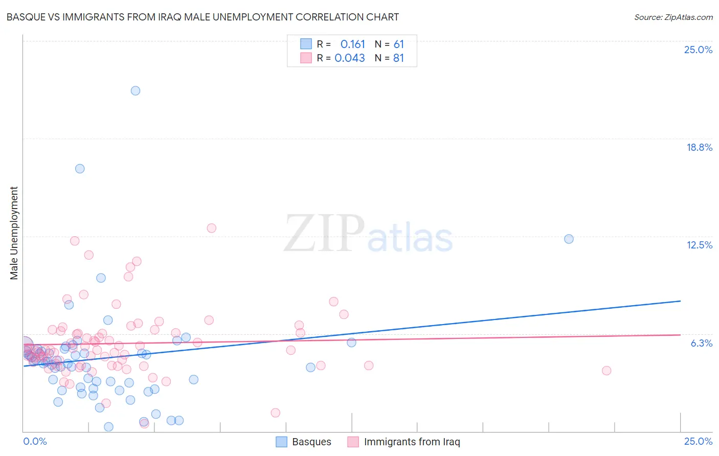 Basque vs Immigrants from Iraq Male Unemployment