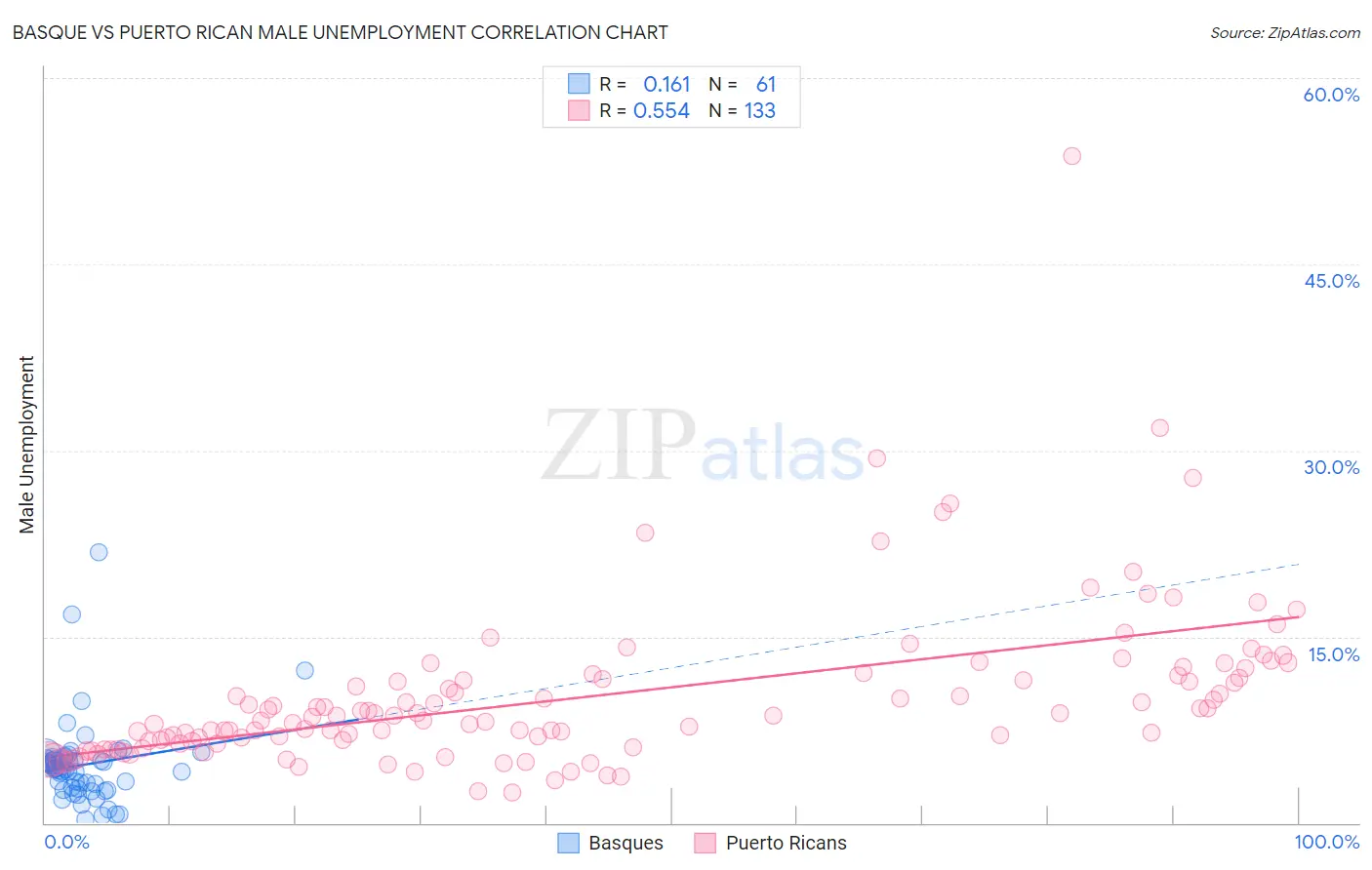 Basque vs Puerto Rican Male Unemployment