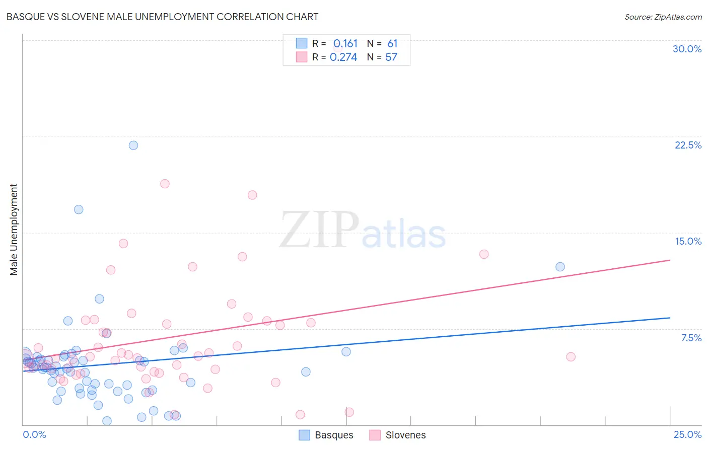 Basque vs Slovene Male Unemployment