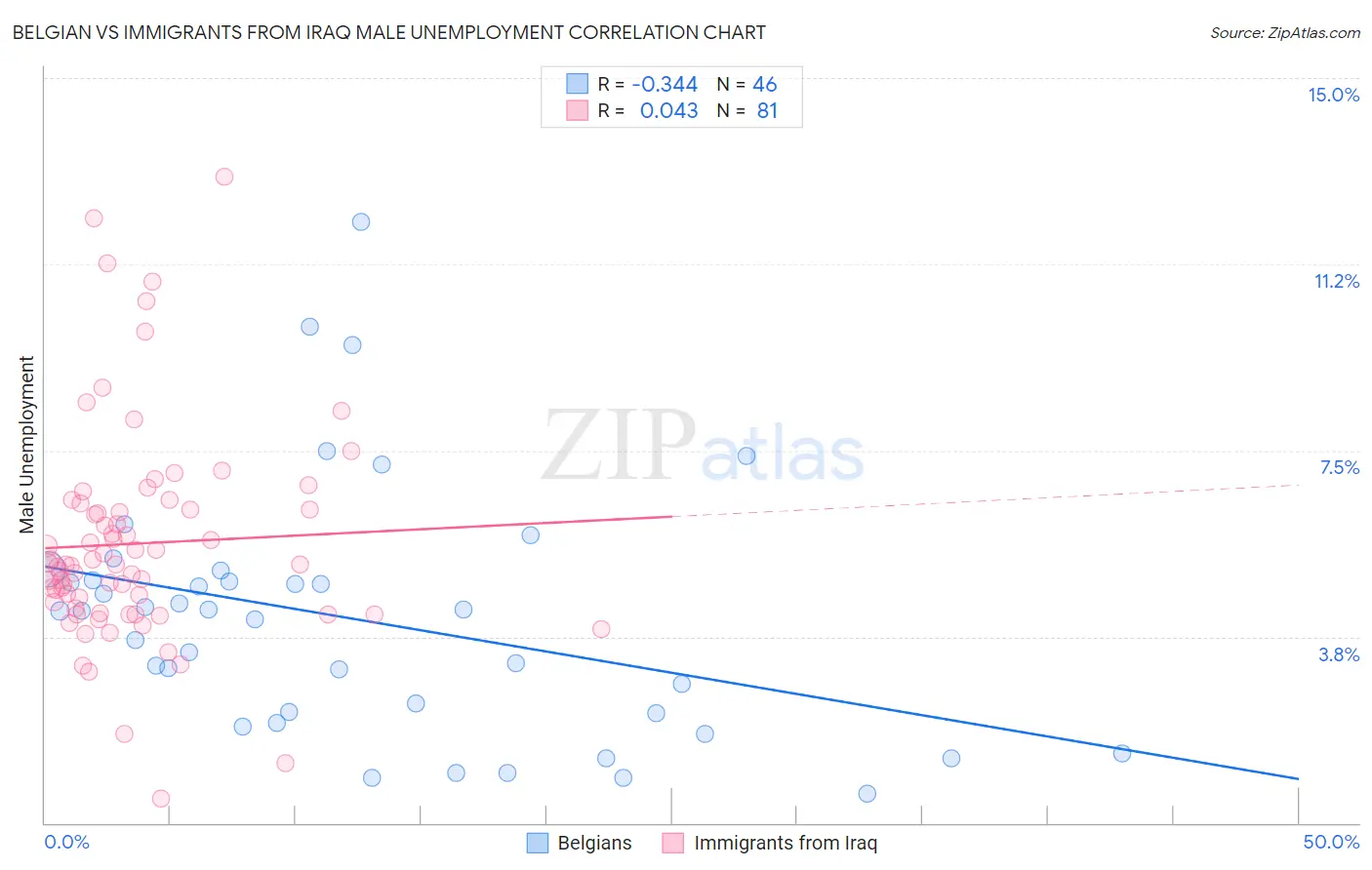 Belgian vs Immigrants from Iraq Male Unemployment