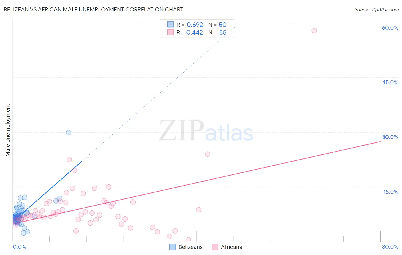 Belizean vs African Male Unemployment