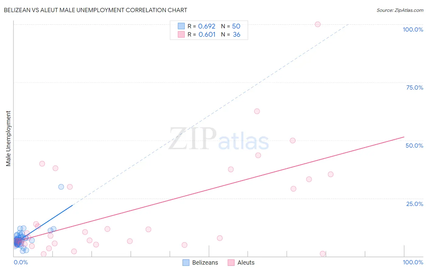 Belizean vs Aleut Male Unemployment