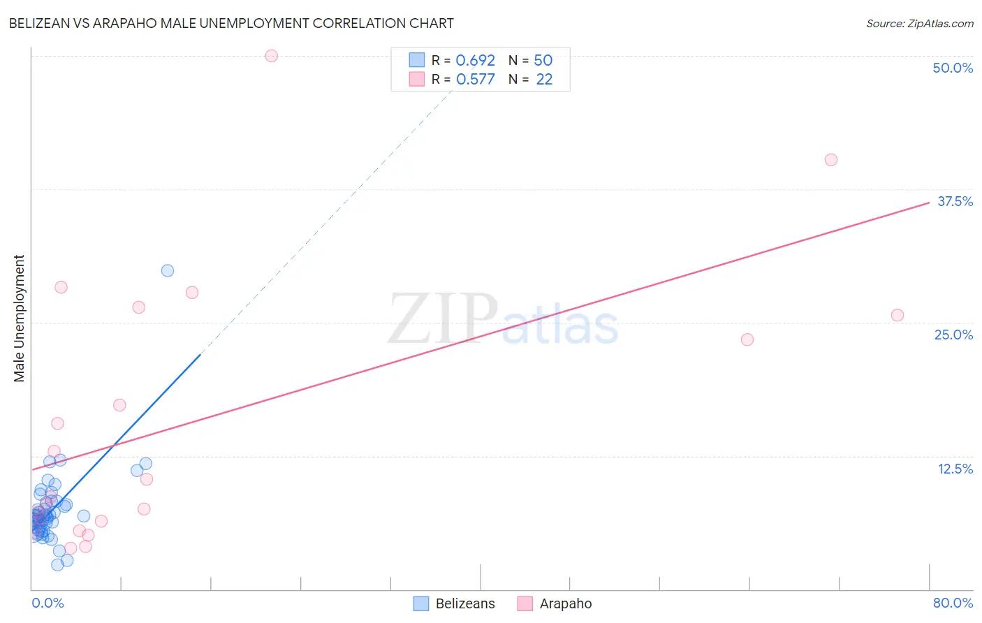 Belizean vs Arapaho Male Unemployment