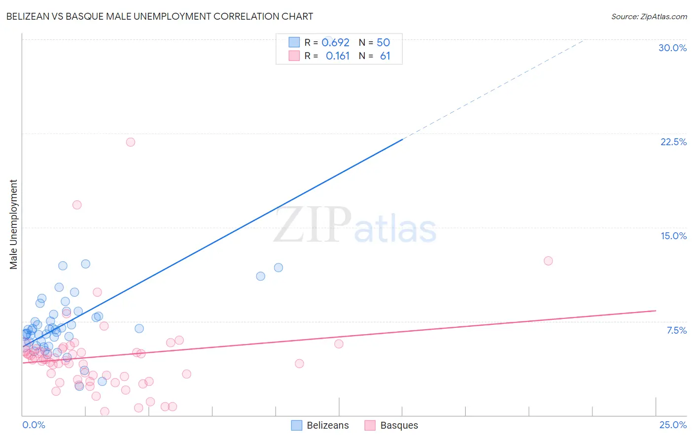 Belizean vs Basque Male Unemployment