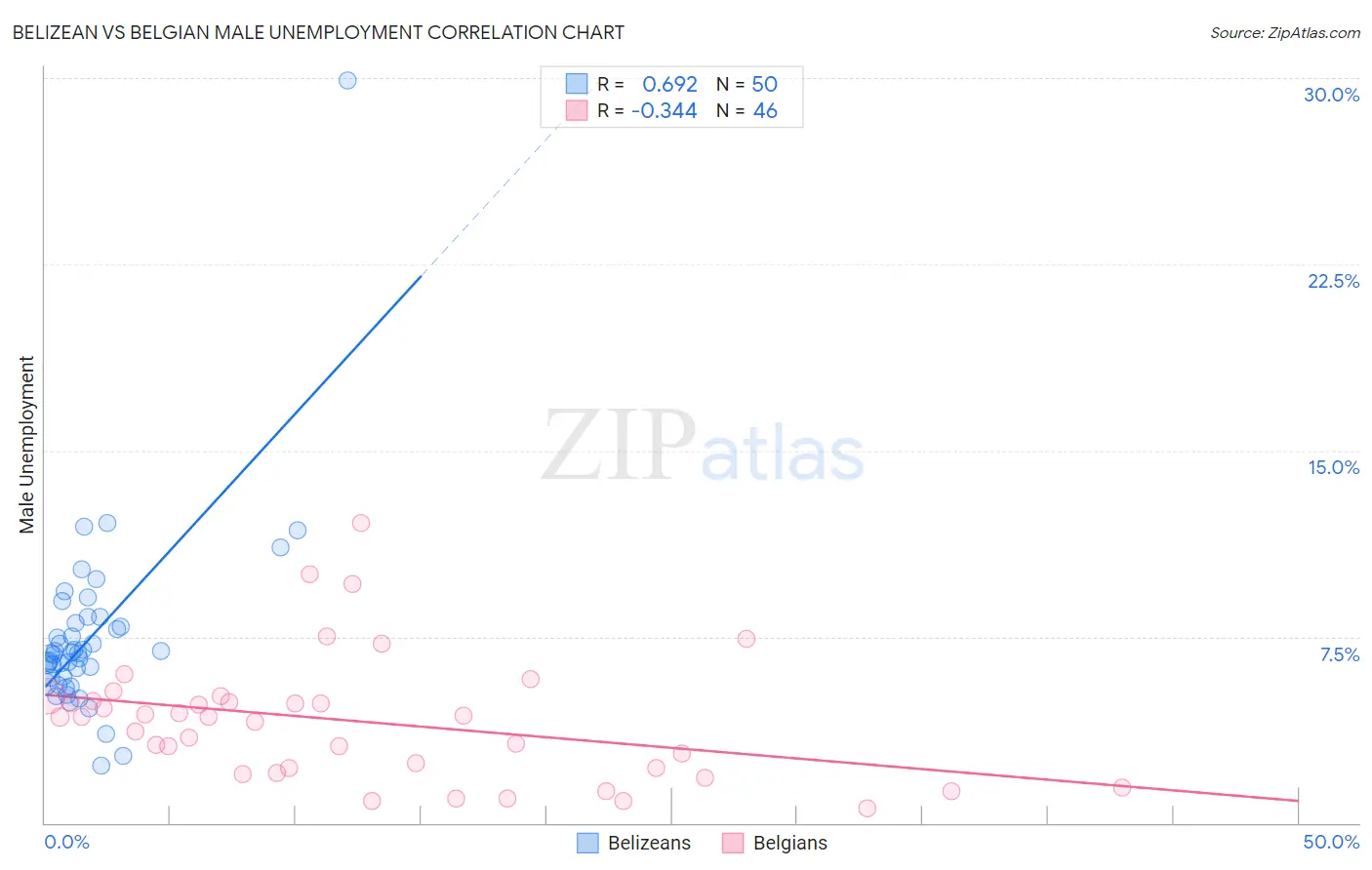 Belizean vs Belgian Male Unemployment