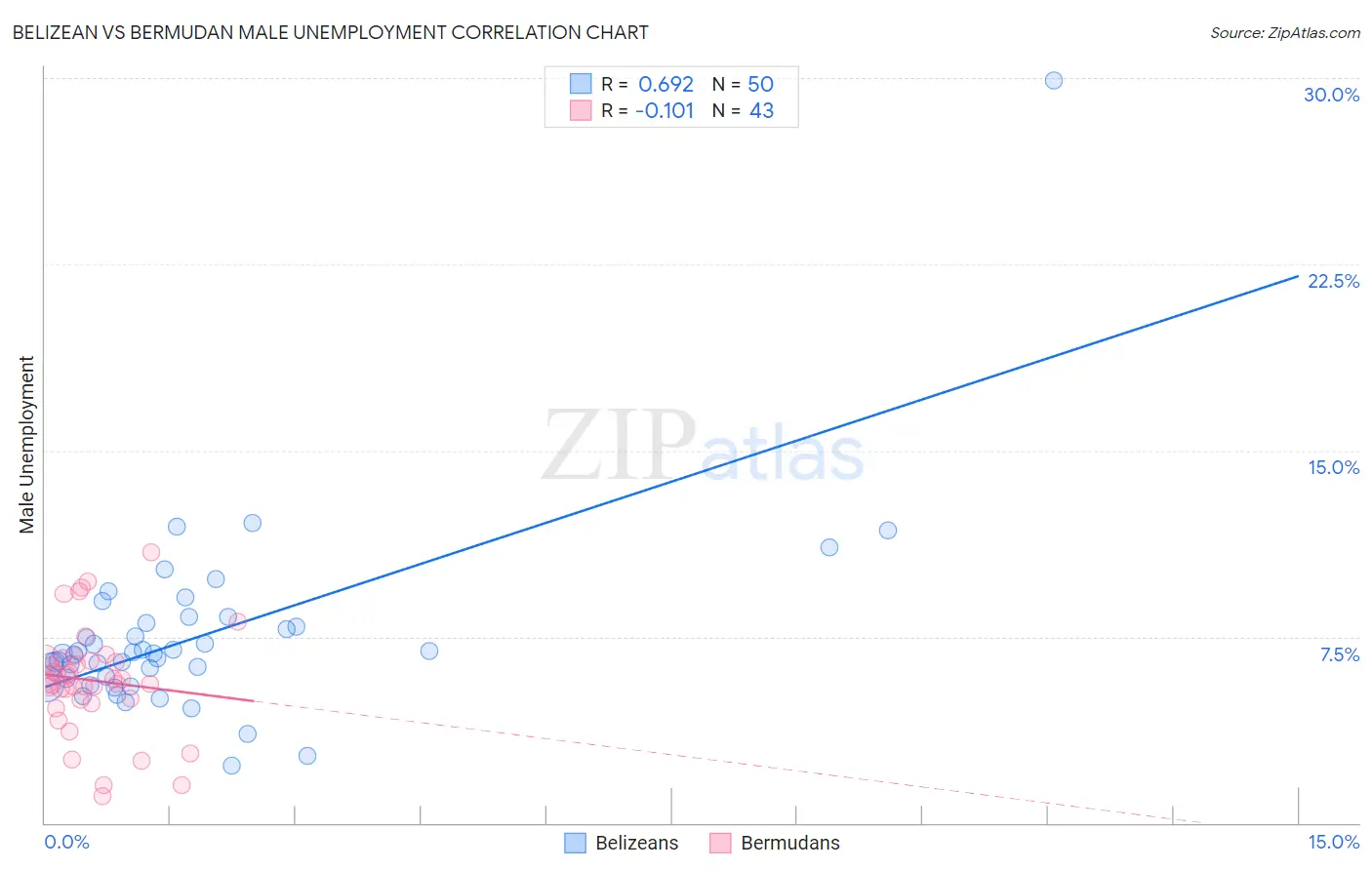 Belizean vs Bermudan Male Unemployment