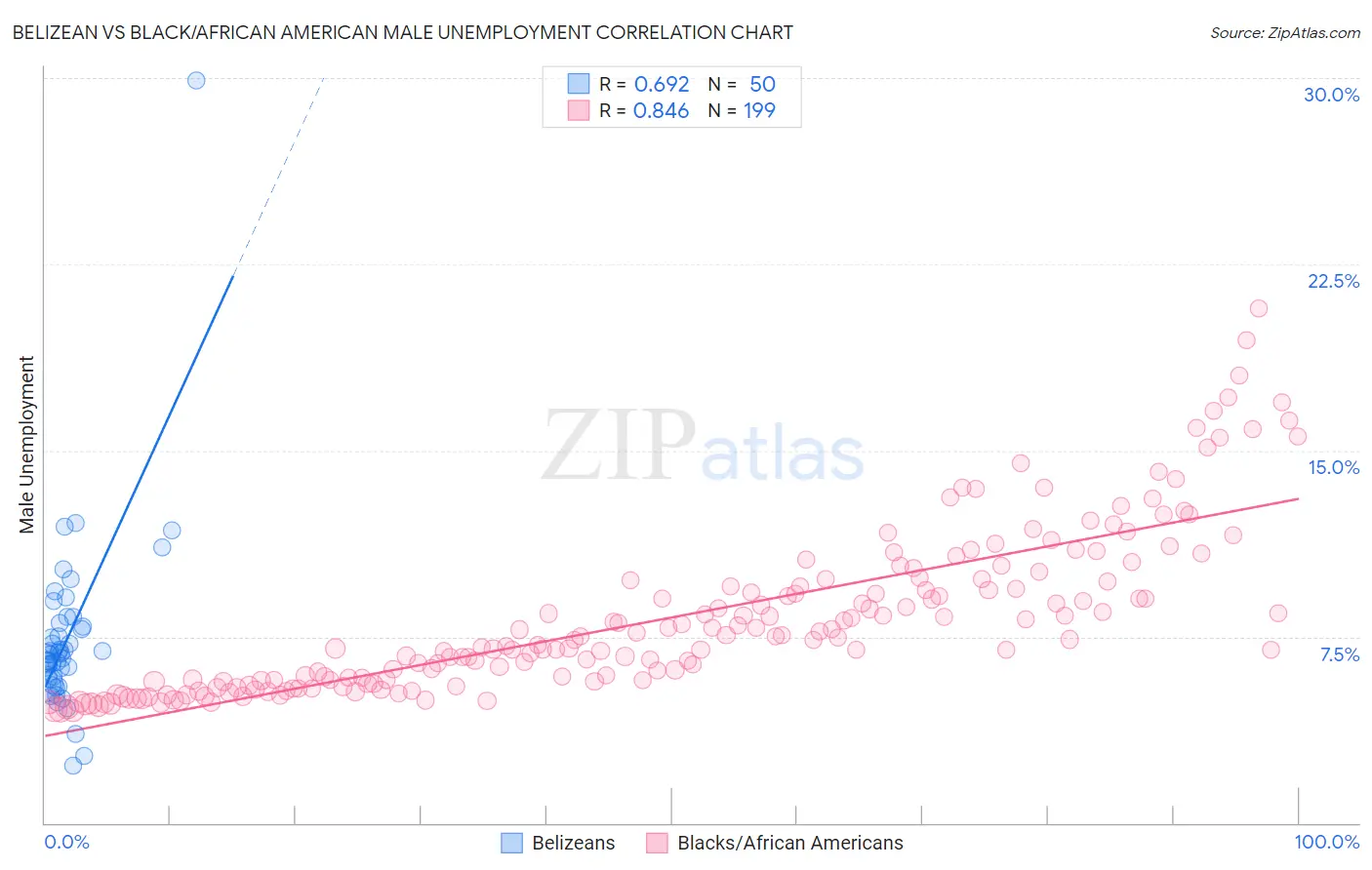 Belizean vs Black/African American Male Unemployment