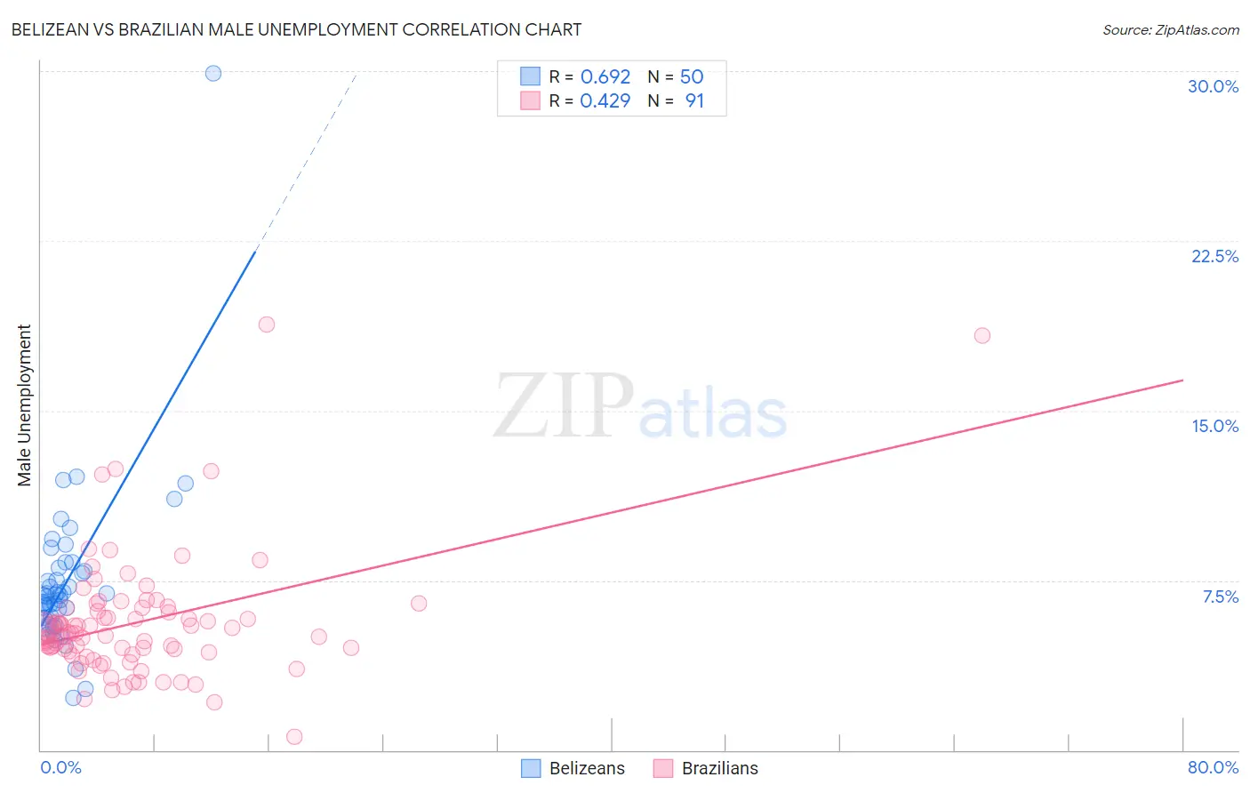 Belizean vs Brazilian Male Unemployment